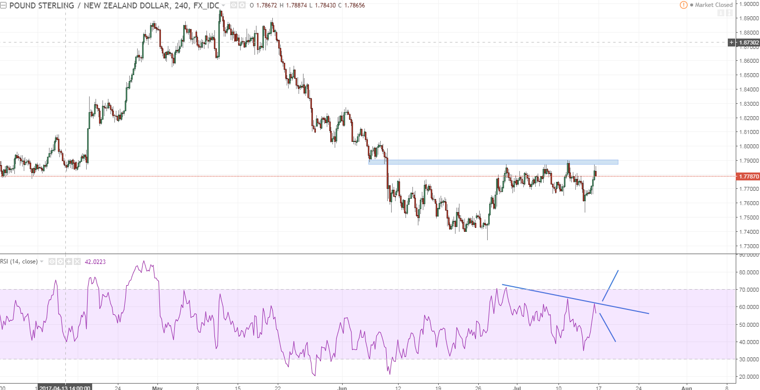 gbpnzd 1 h4 in liught of gbp strength and nzd not so good data.PNG