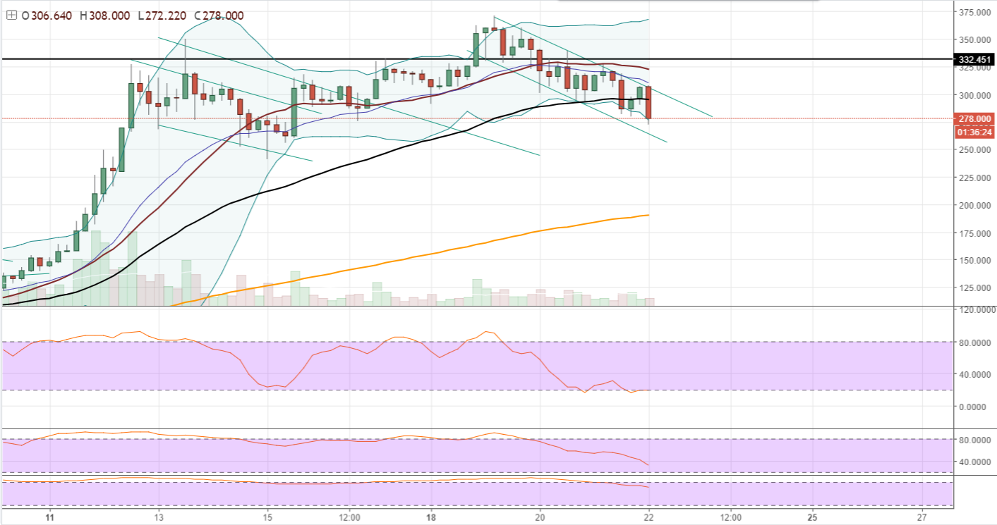 FireShot Capture 575 - LTCUSD_ 278.360 ▼−9.22% — Unna_ - https___www.tradingview.com_chart_AxIWekrr_.png