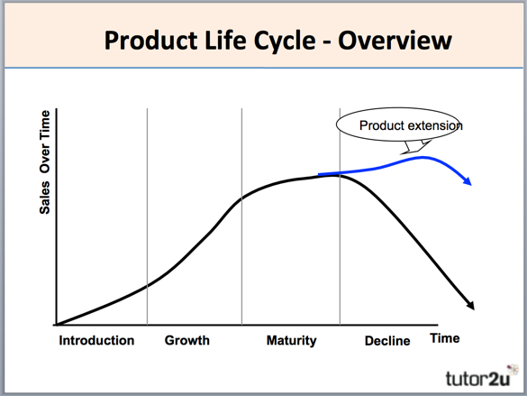 product life cycle marketing mix