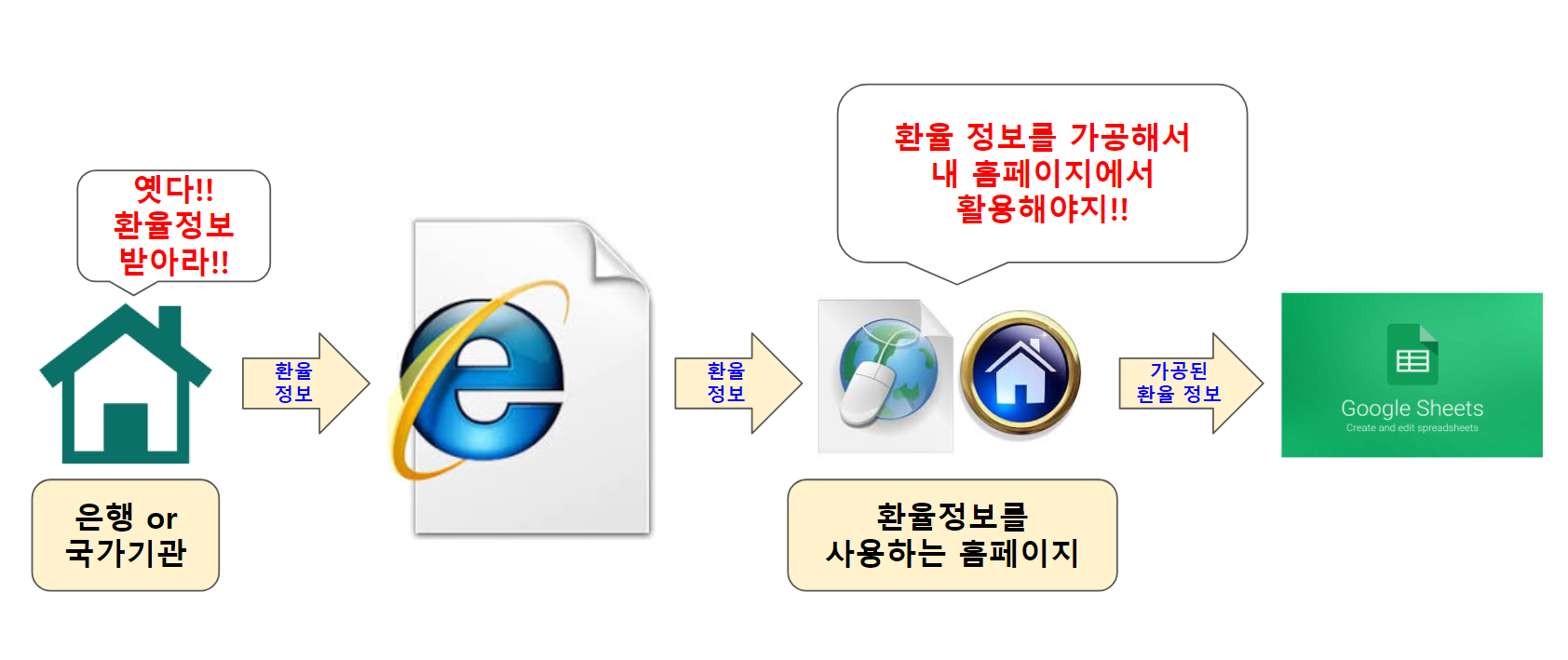자동으로 환율정보 받아오기 - 스마트한 재정거래 4편 — Steemit