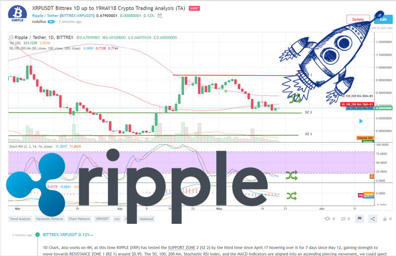 XRPUSDT Crypto Trading Analysis 19MAY18.png