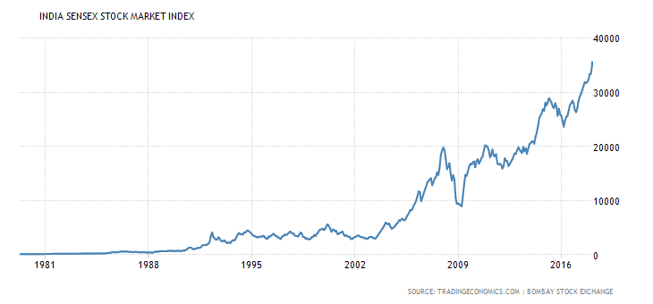 historical SENSEX India.png