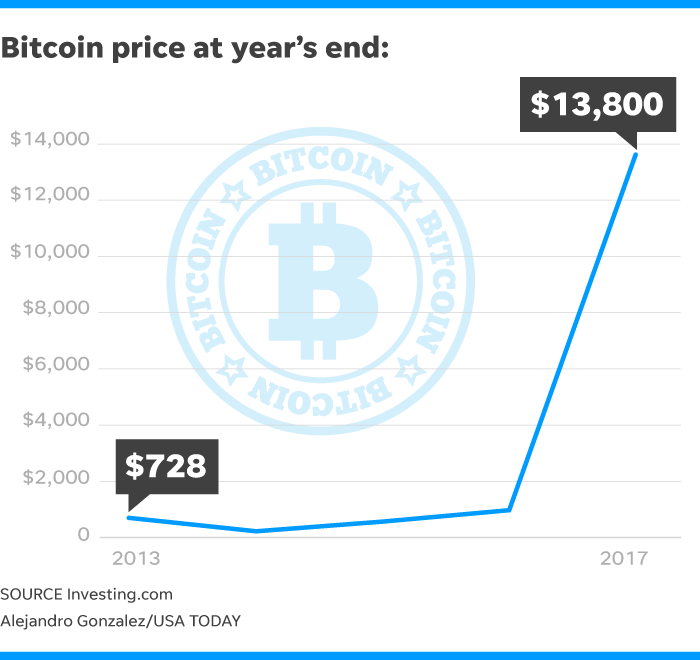 636505866757539743-010318-bitcoin-price-ONLINE.png