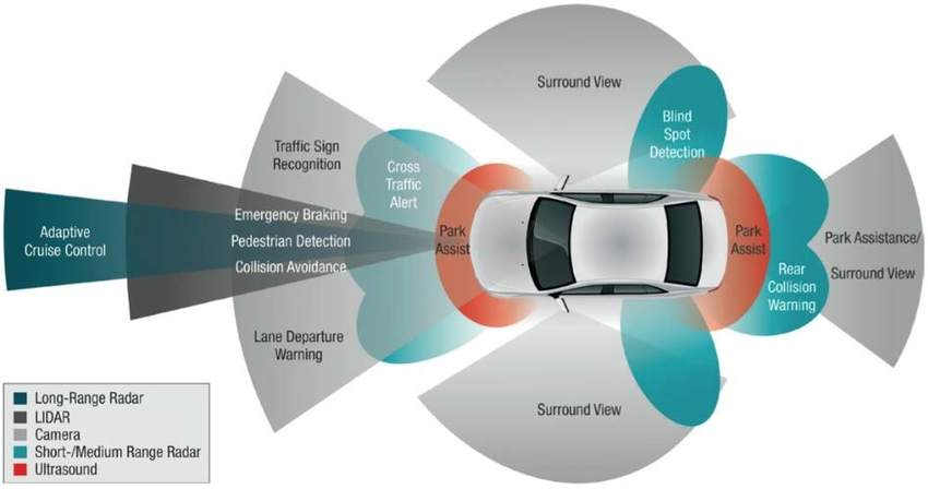 Figure-13-Scheme-of-the-sensors-used-in-advanced-driver-assistance-systems-ADAS.jpg