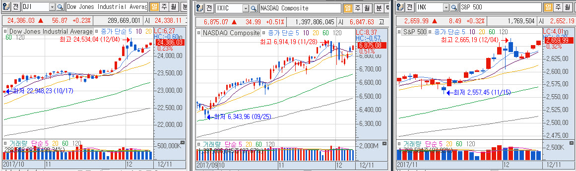 1212뉴욕증시계속상승중.jpg