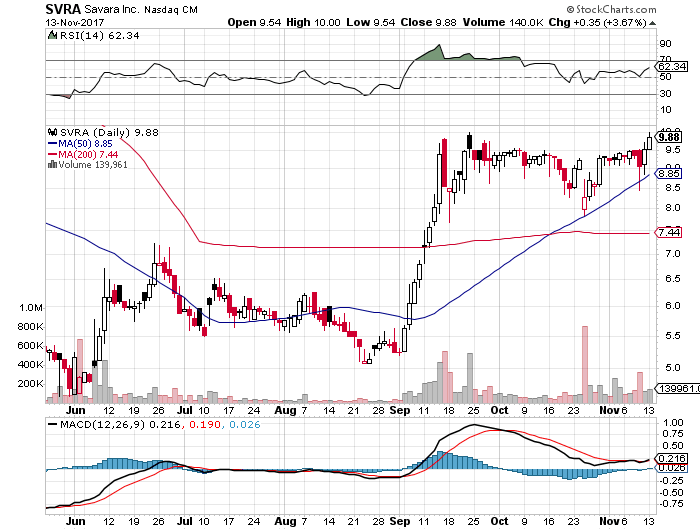 short-term-up-trend-buy-signal-for-stock-symbol-svra-as-of-11-14-2017.png