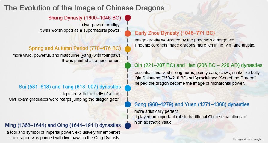 Chinese dragon charts.jpg