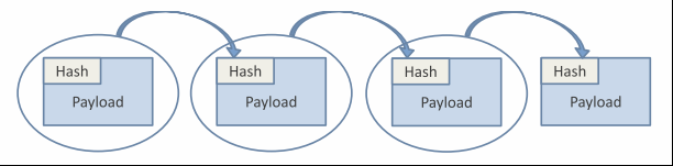 Chain of hashed blocks on the blockchain 