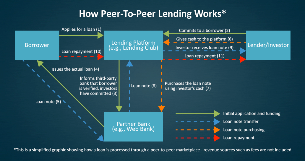 Lending market. Peer-to-peer каршеринг. P2p модель бизнеса. Peer to peer что это в бизнесе. Digital Business model банк.