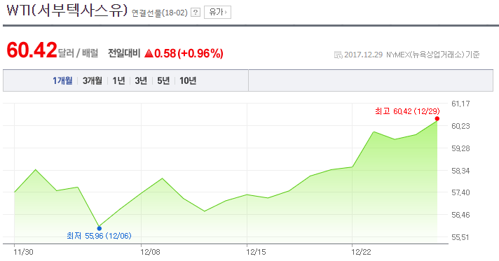 WTI_서부텍사스유____네이버_금융.png