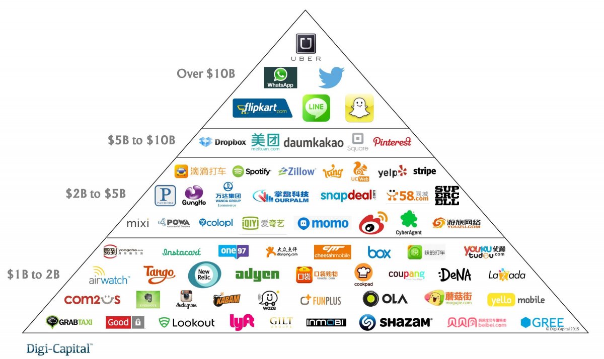 mobile-internet-billions-valuation-pyramid.jpg