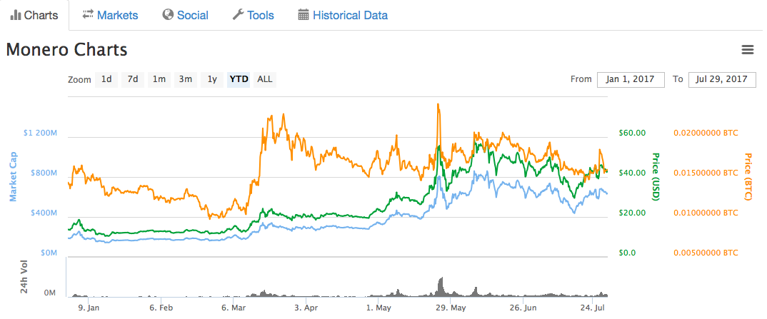 Monero chart.png