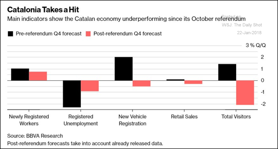 The Catalan economy has been underperforming since the illegal October referendum to separate from Spain.png