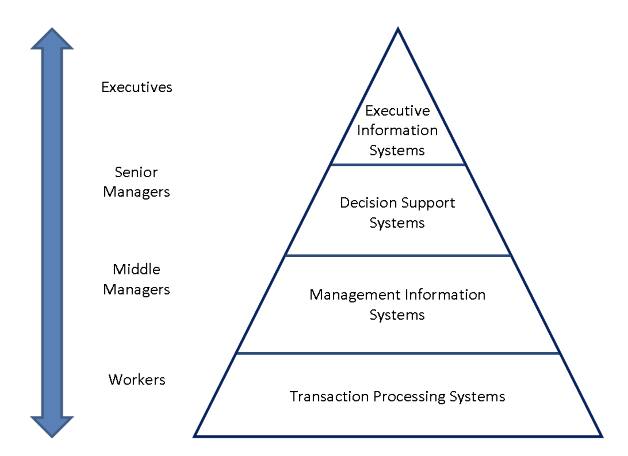 Systems википедия. Уровни иерархии информационной системы. Иерархия уровней управления. Иерархических уровней информационных систем. Иерархичность информационной системы.