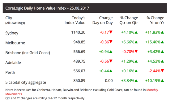 corelogic-daily-25-08-2017.png