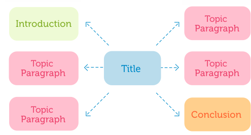 Pointing topic. Introduction to the topic. Topic. Mind Maps essay. Topics in Group как создать.