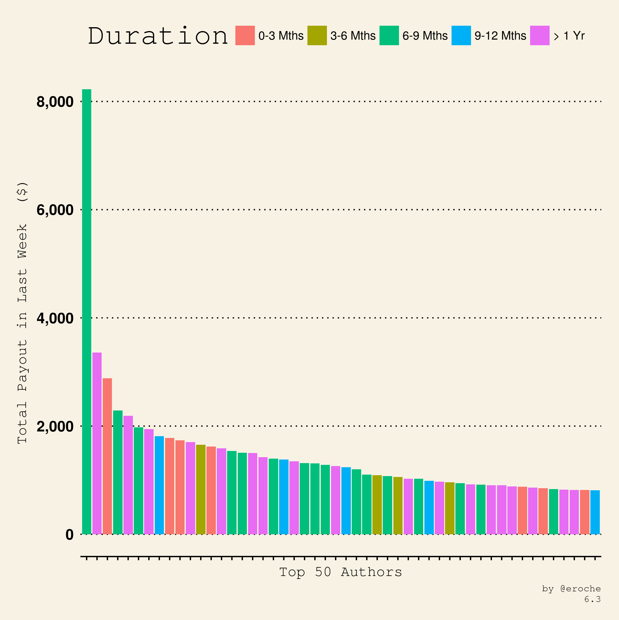 Author Payouts Duration_6.3.png