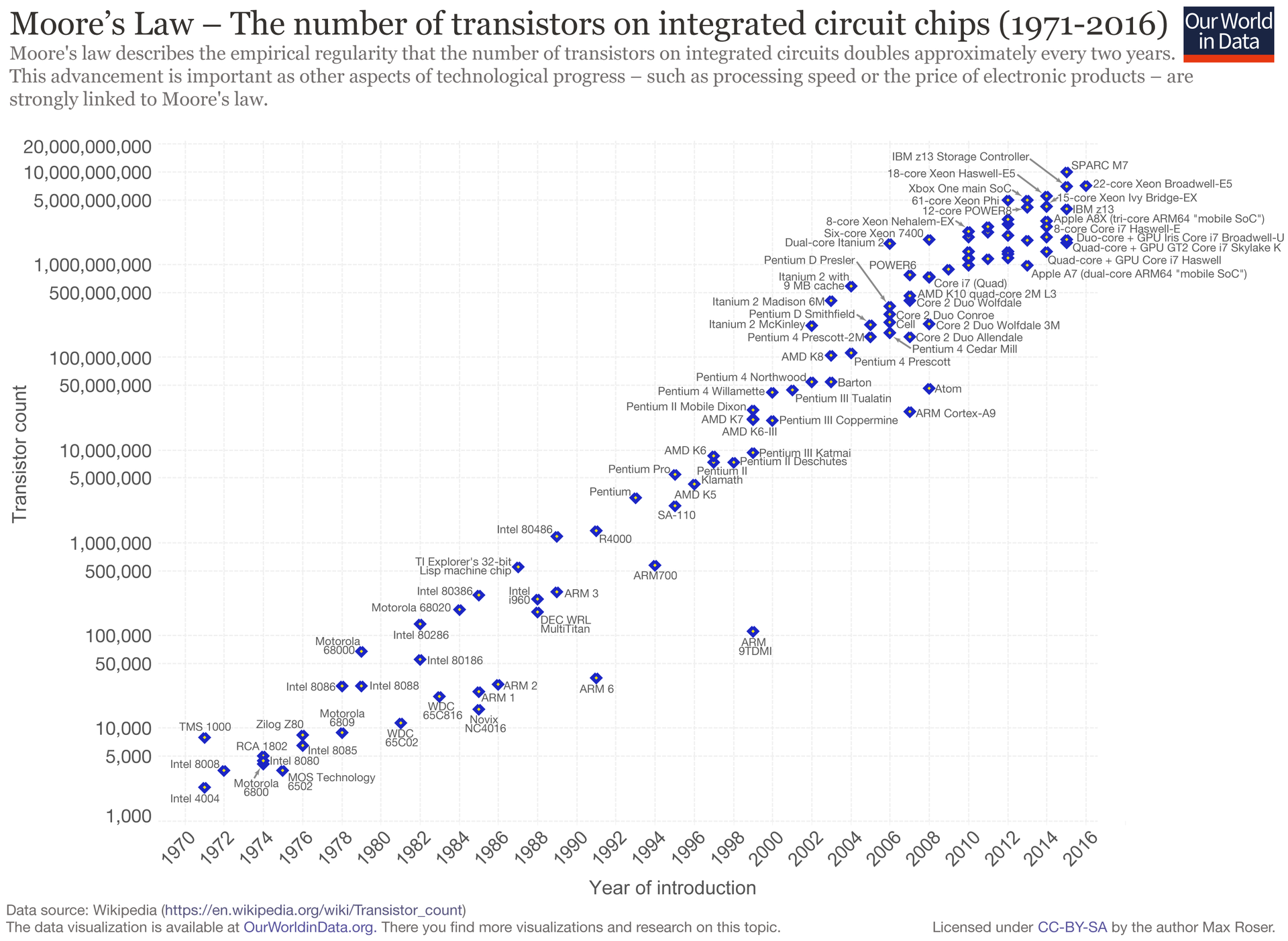 1920px-Moore's_Law_Transistor_Count_1971-2016.png