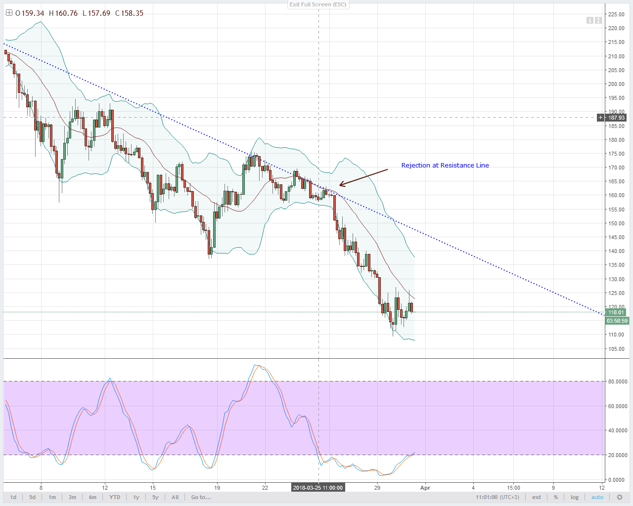 LTCUSD-4HR-Chart-CoinBase-for-March-31-2018.png