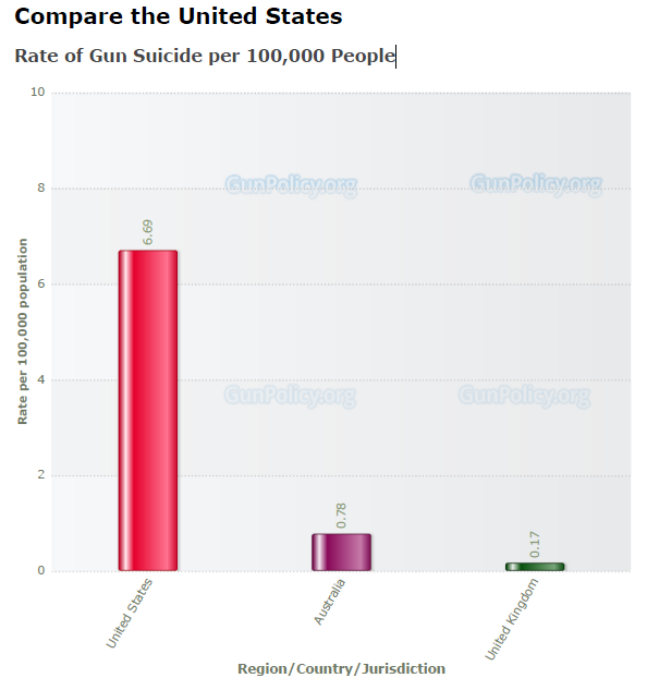 Gun Suicide per 1000 comparison.PNG