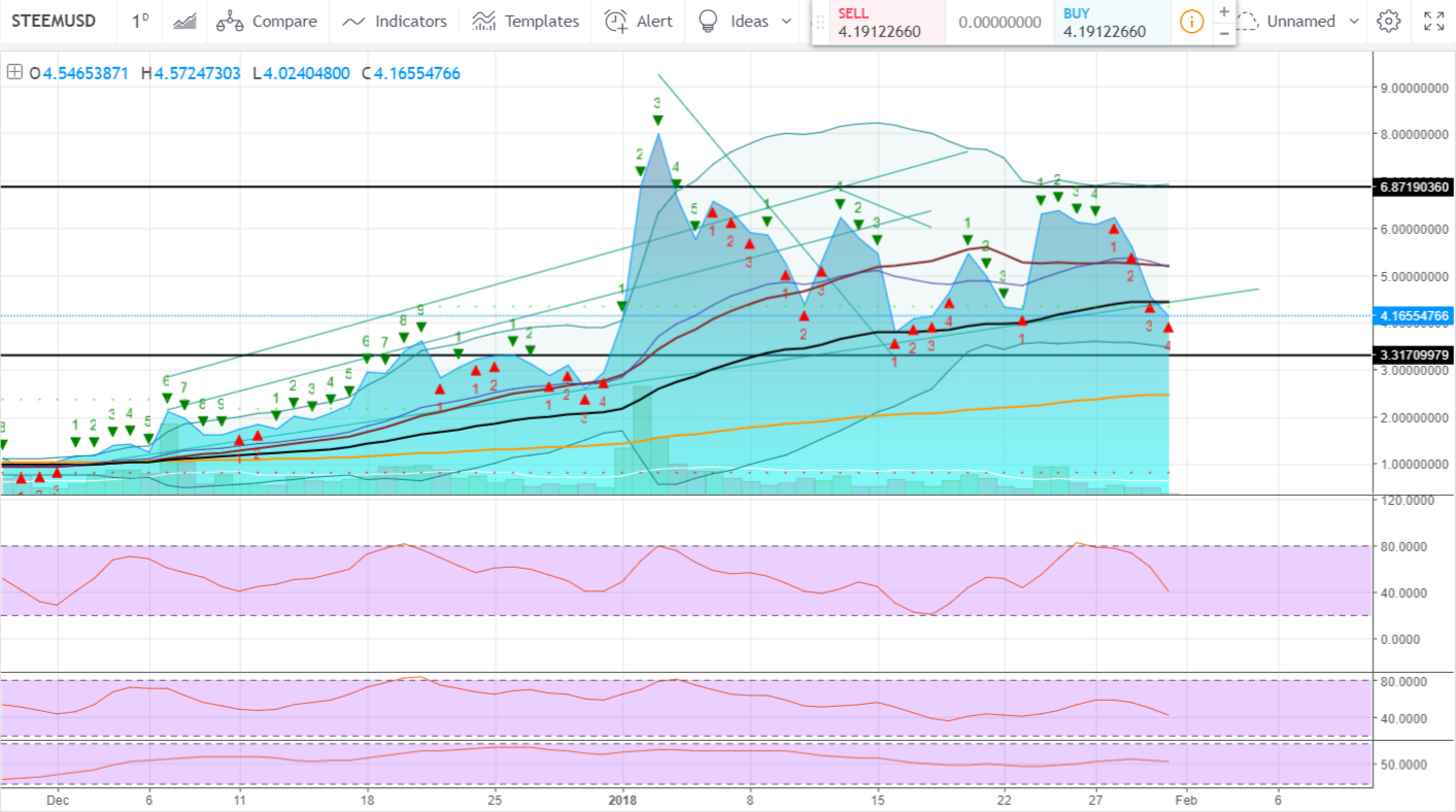 FireShot Capture 833 - STEEMUSD_ 4.16938404 ▼−8.65% —_ - https___www.tradingview.com_chart_AxIWekrr_.png