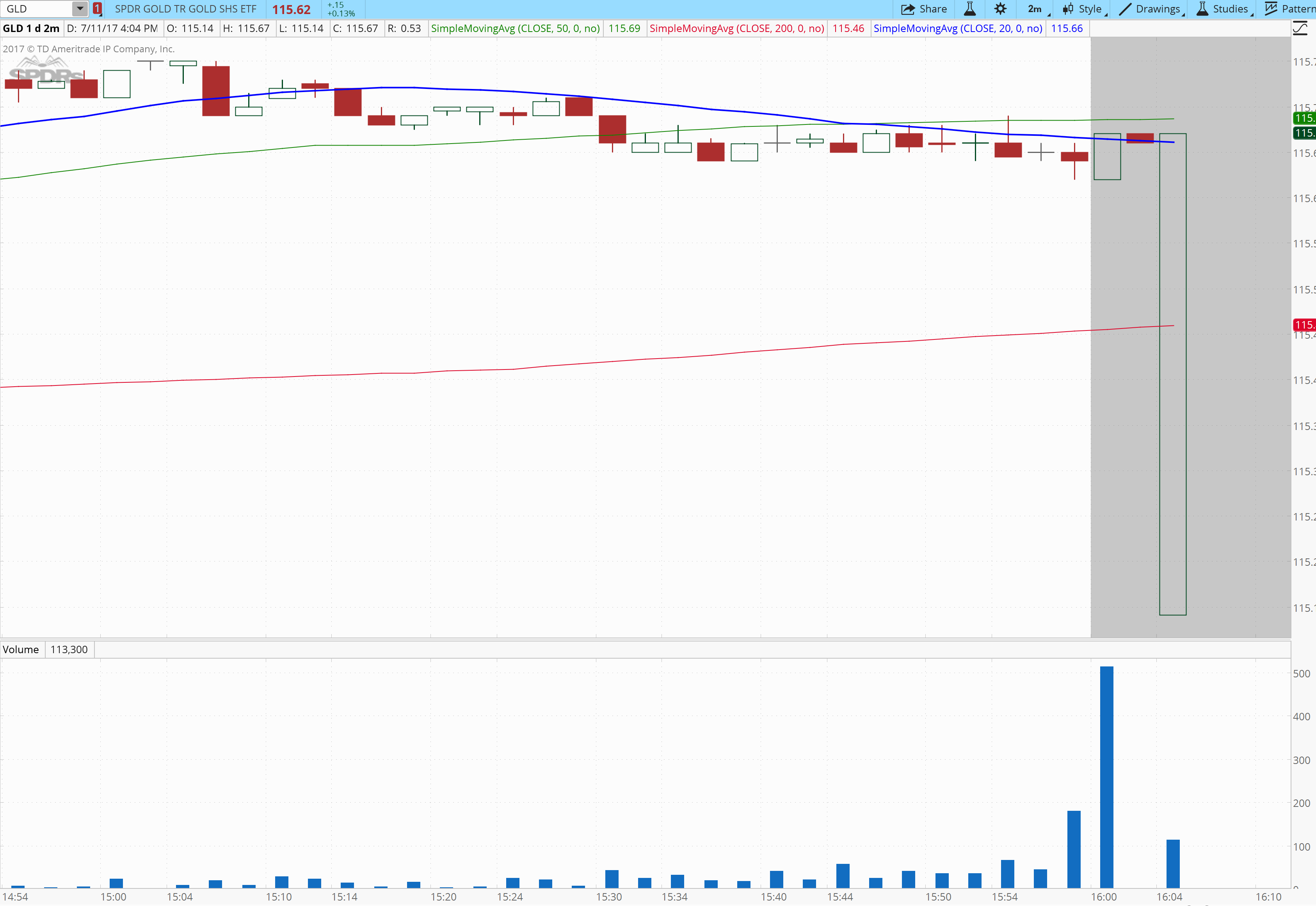 GLD After Hours trading .png