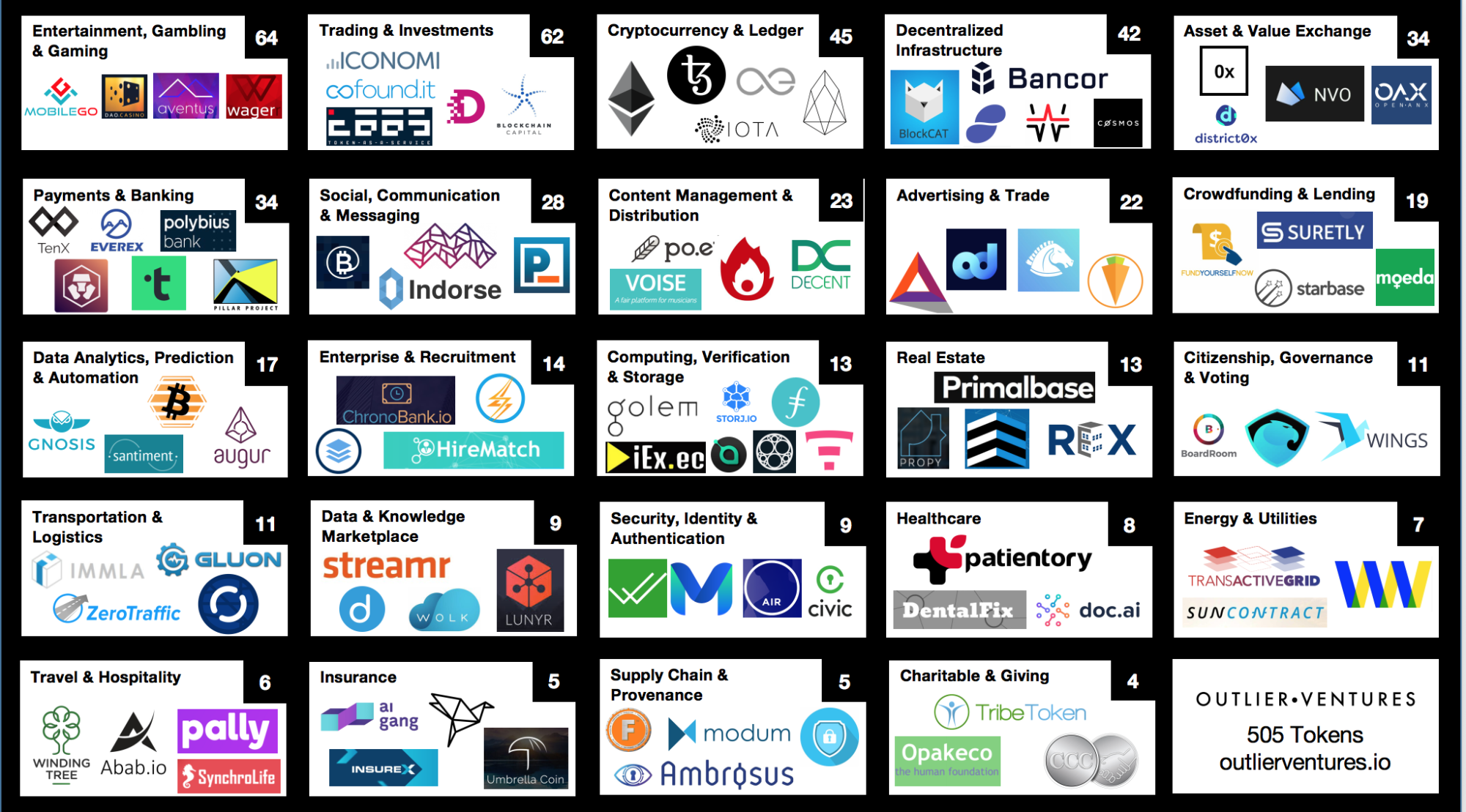 The Token Ecosystem Landscape Map - An epic infographic of cryptocurrencies  along with their respective industries: Credits go to Lawrence Lundy-Bryan  — Steemit