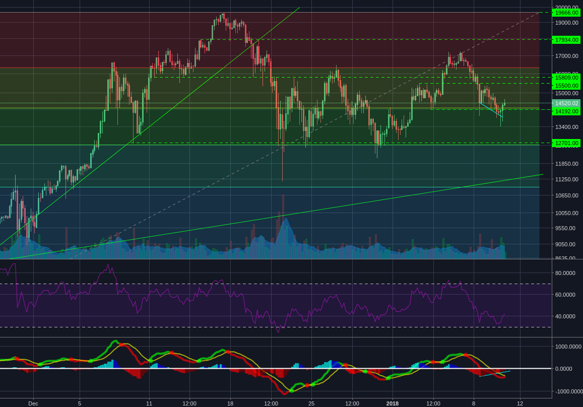 Bitstamp:BTCUSD 4h