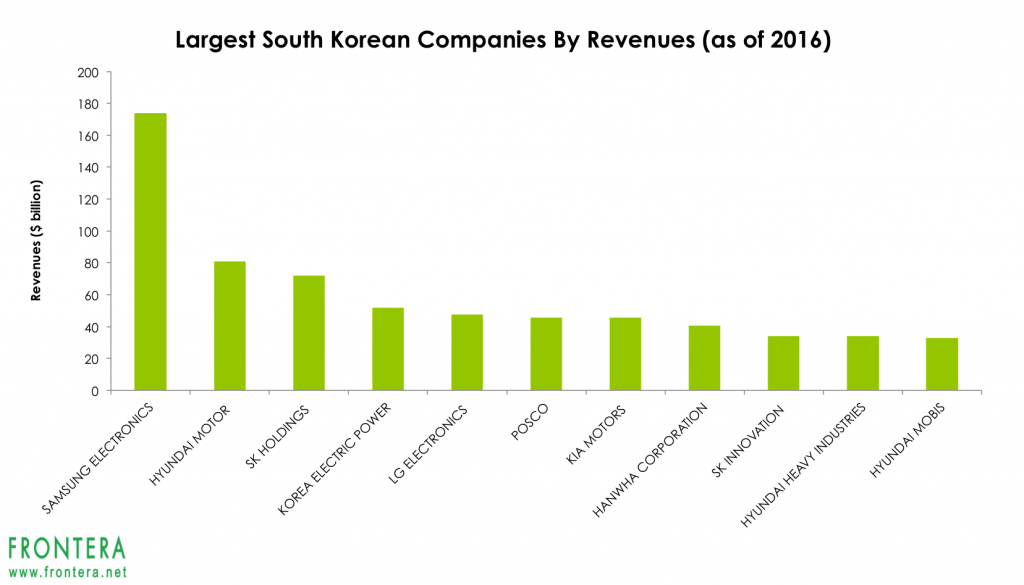 South-korea-stocks-by-revenues-1024x585.png