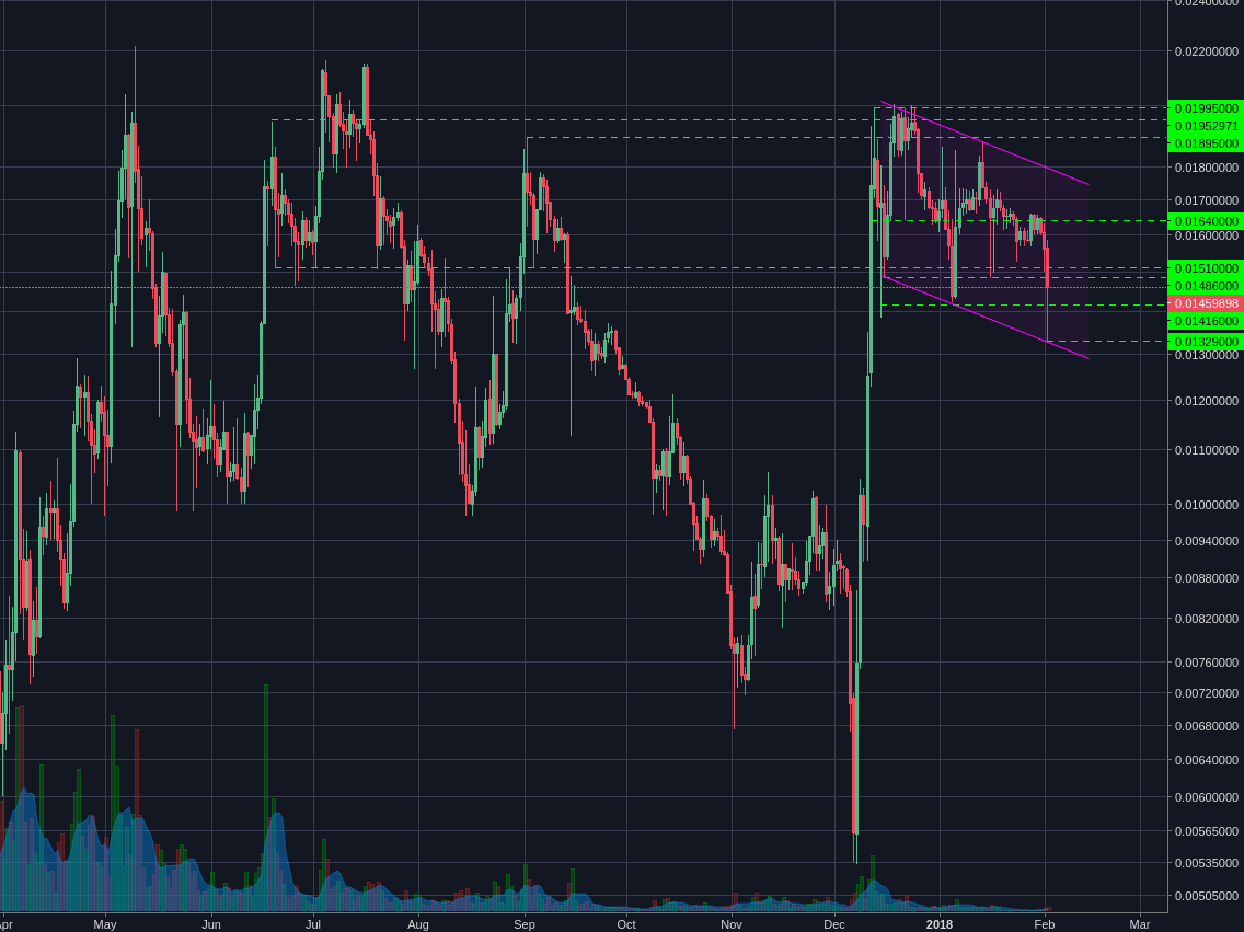 Poloniex:LTCBTC Daily