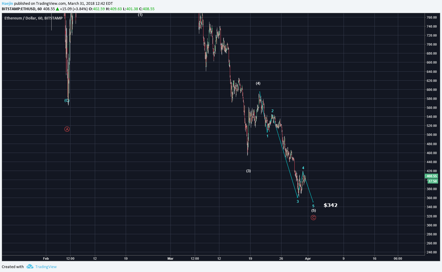 eth macd