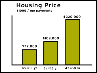 Housing Prices increase as Terms decrease