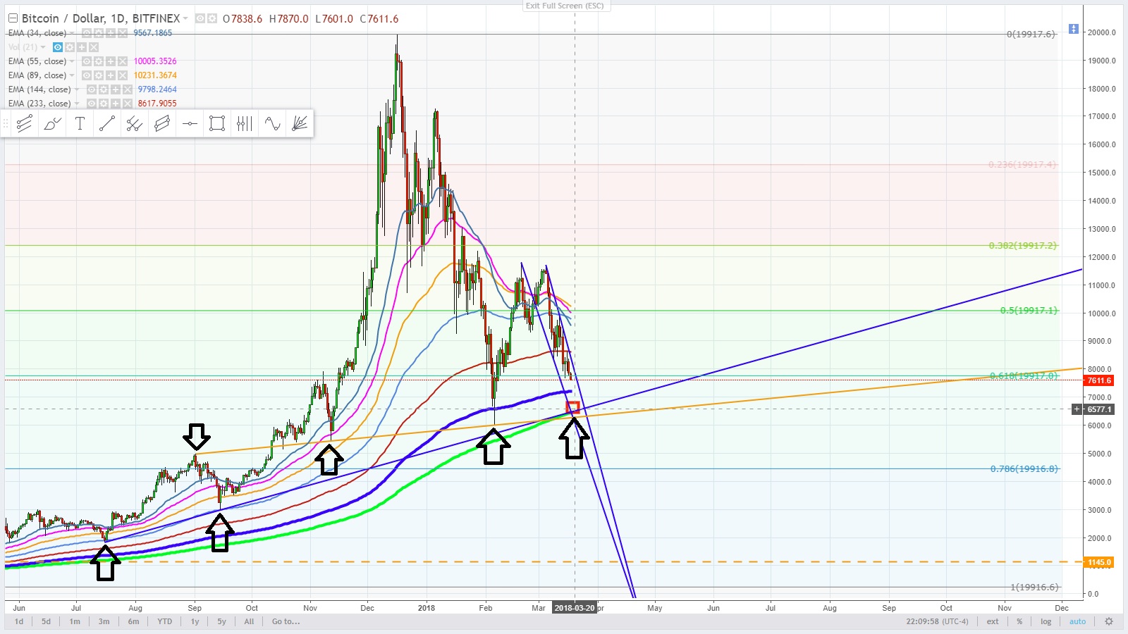 Bitcoin Logarithmic vs Arithmetic Charts Finding Support — Steemit