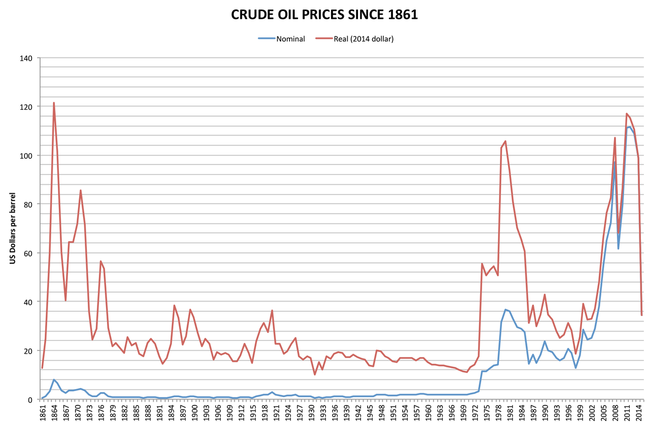 Crude_oil_prices_since_1861.png