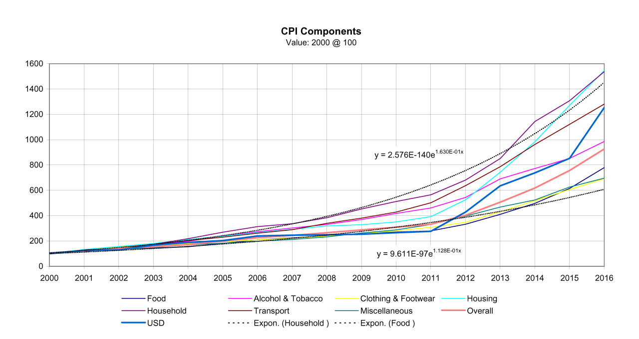 CPI Malawi 2000-2017_small.png