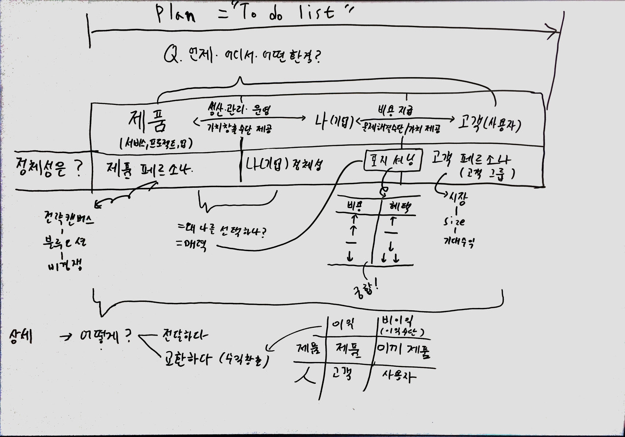 비즈니스의 상호작용 관계도