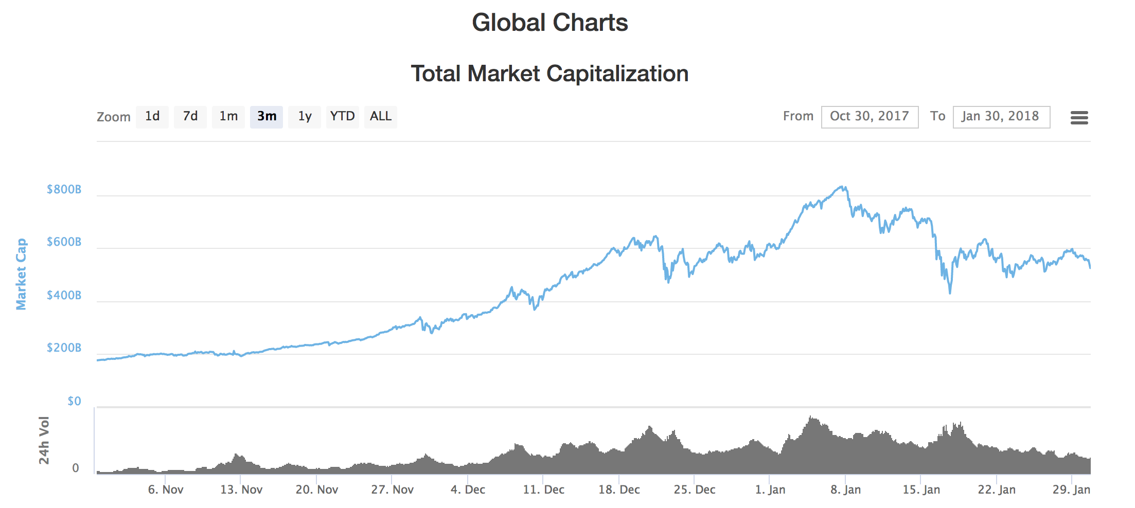 crypto global market cap yra pavojinga bitcoin