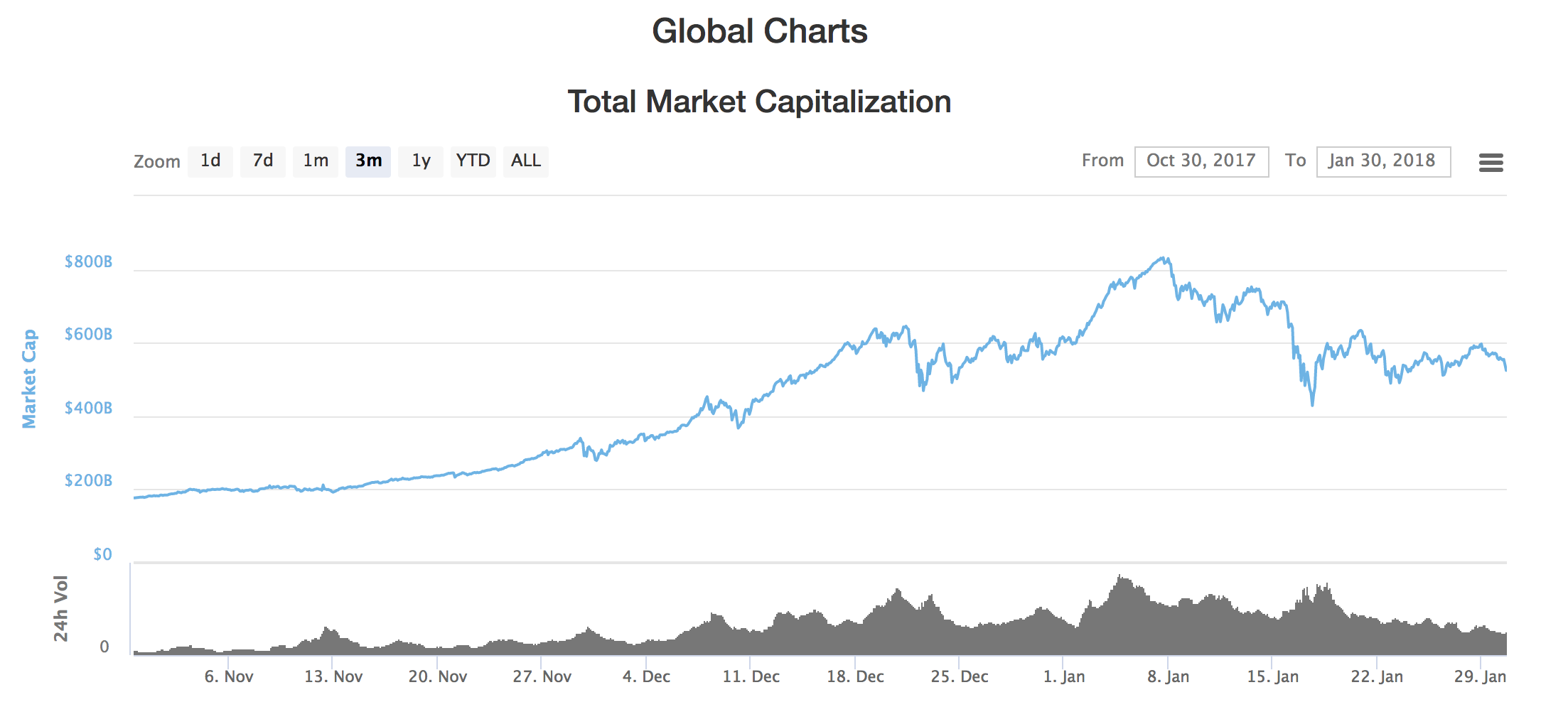 Cryptocurrency Global Chart