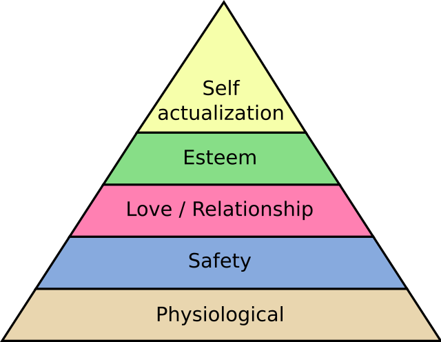 Maslow's Pyramid 
Self Actualization
Esteem
Love / Belonging
Safety
Physiological