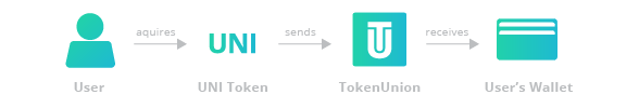 Save token. Uni токен.