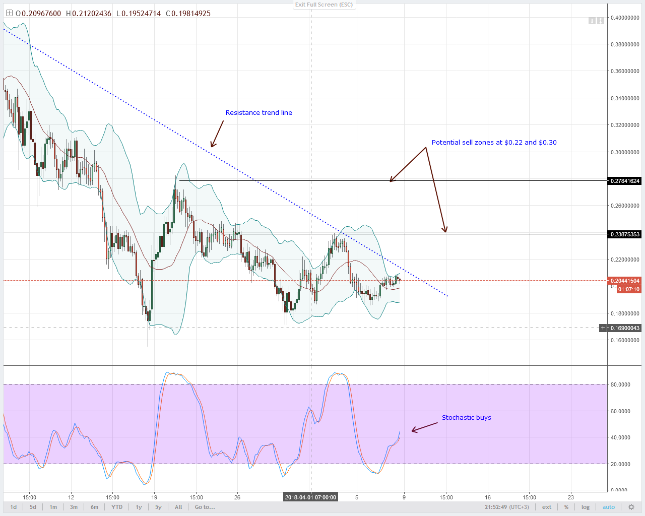 XLMUSD-Bittrex-4HR-Chart-April-9-2018.png