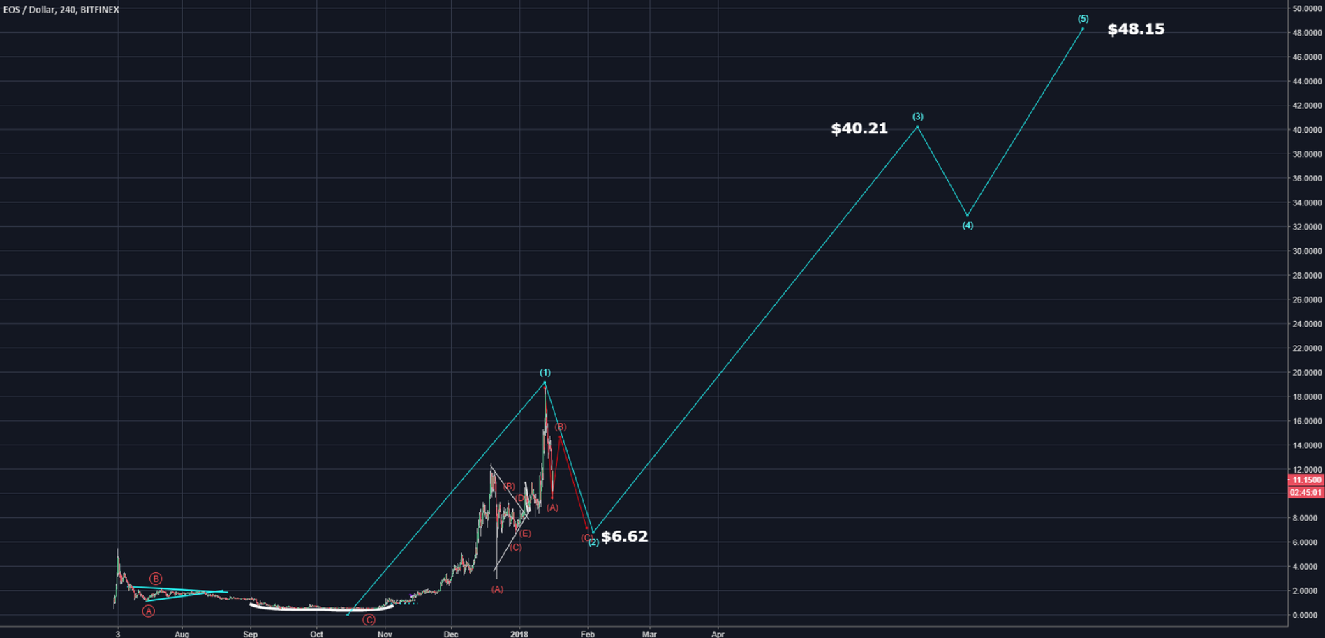 EOS 차트 분석 1.png