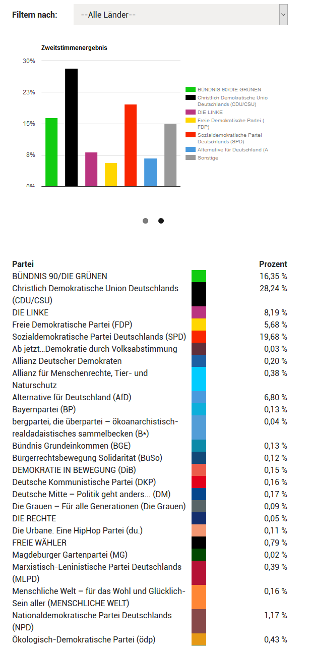 FireShot Screen Capture #007 - 'Wahlergebnisse _ Jugendwahl U18' - www_u18_org_bundestagswahl-2017_wahlergebnisse.png