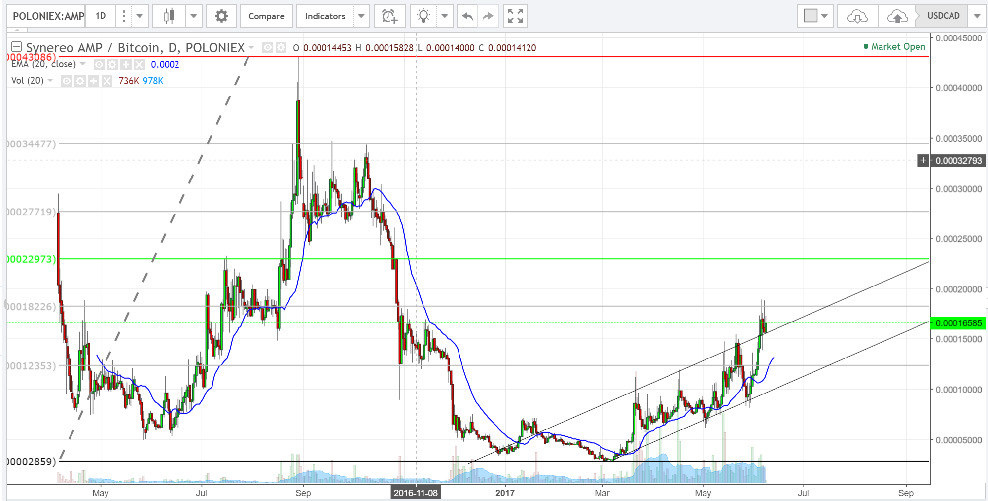 does amp coin have a future does amp coin have a future