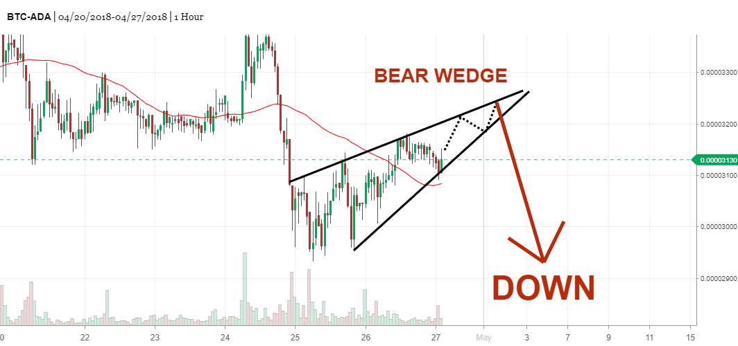 Cardano Bear Wedge Wait T0 Buy 2900 2500 Steemit