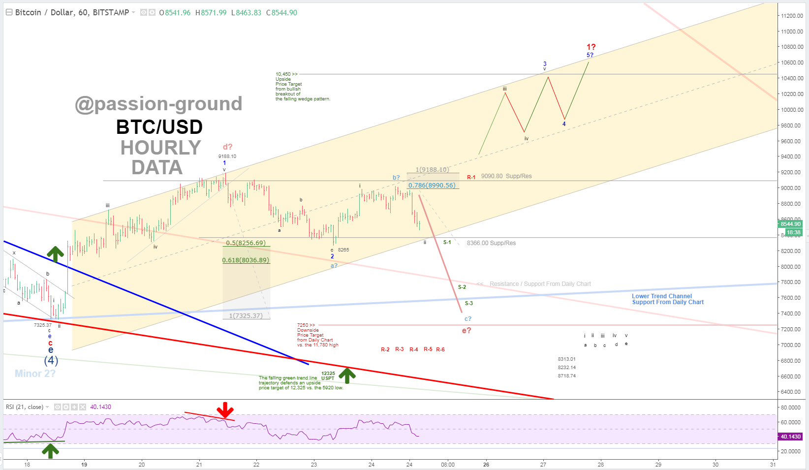 BTC - Hourly - 2-24-18.PNG