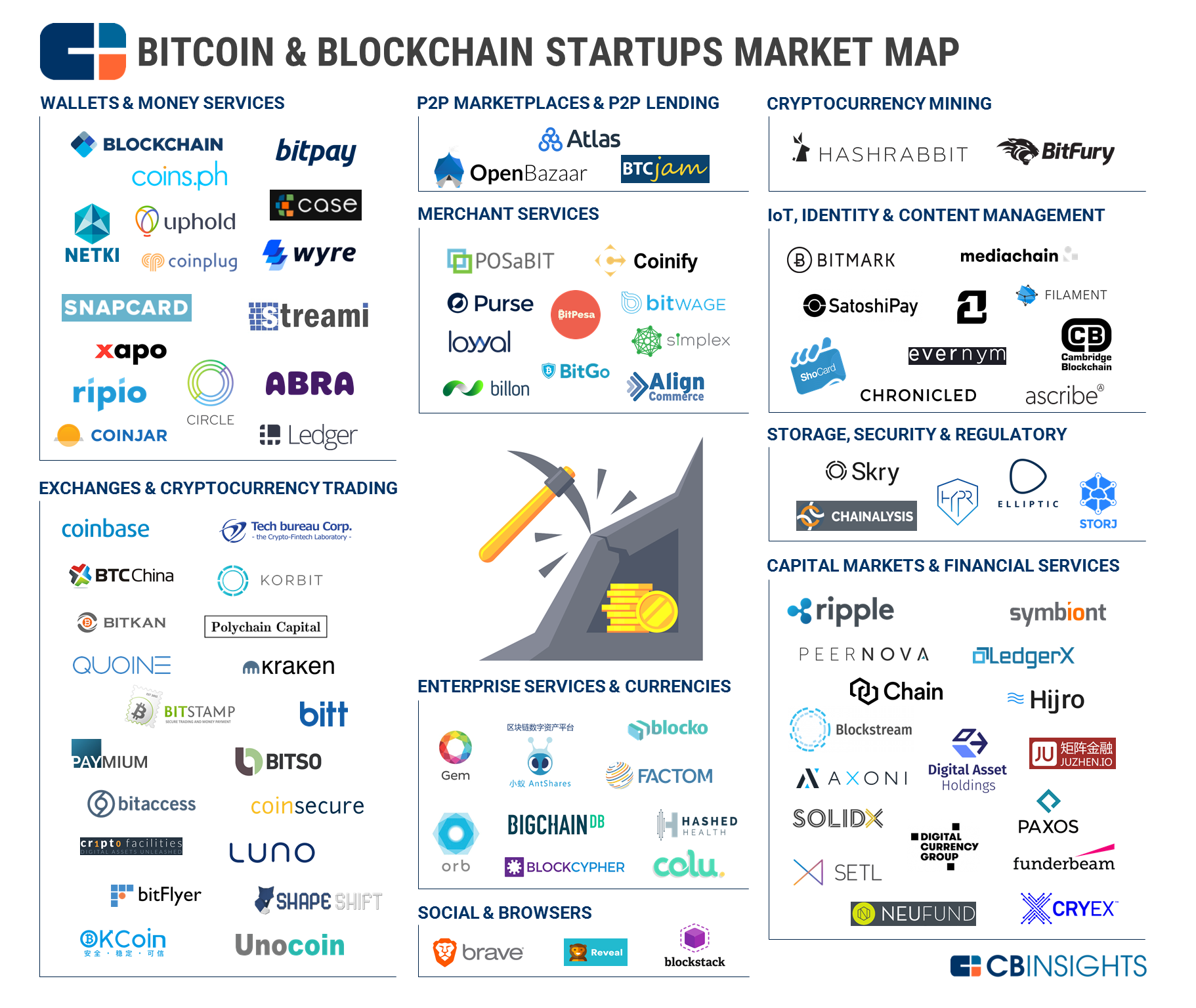 Bitcoin Blockchain Companies Steemit