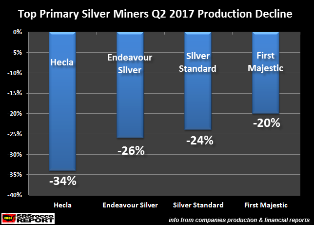 Top-Primary-Silver-Miners-Q2-2017-Production-Decline.png
