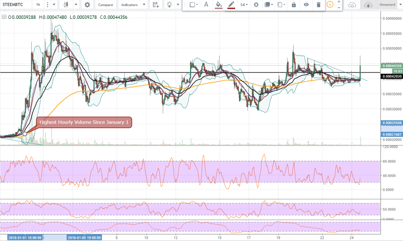 FireShot Capture 782 - STEEMBTC_ 0.00044848 ▲+12.83% _ - https___www.tradingview.com_chart_AxIWekrr_.png