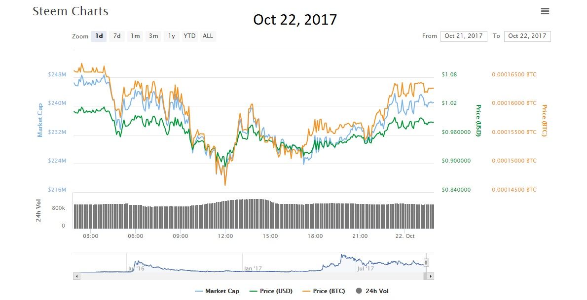 October_22_17_Steem Graph.jpg